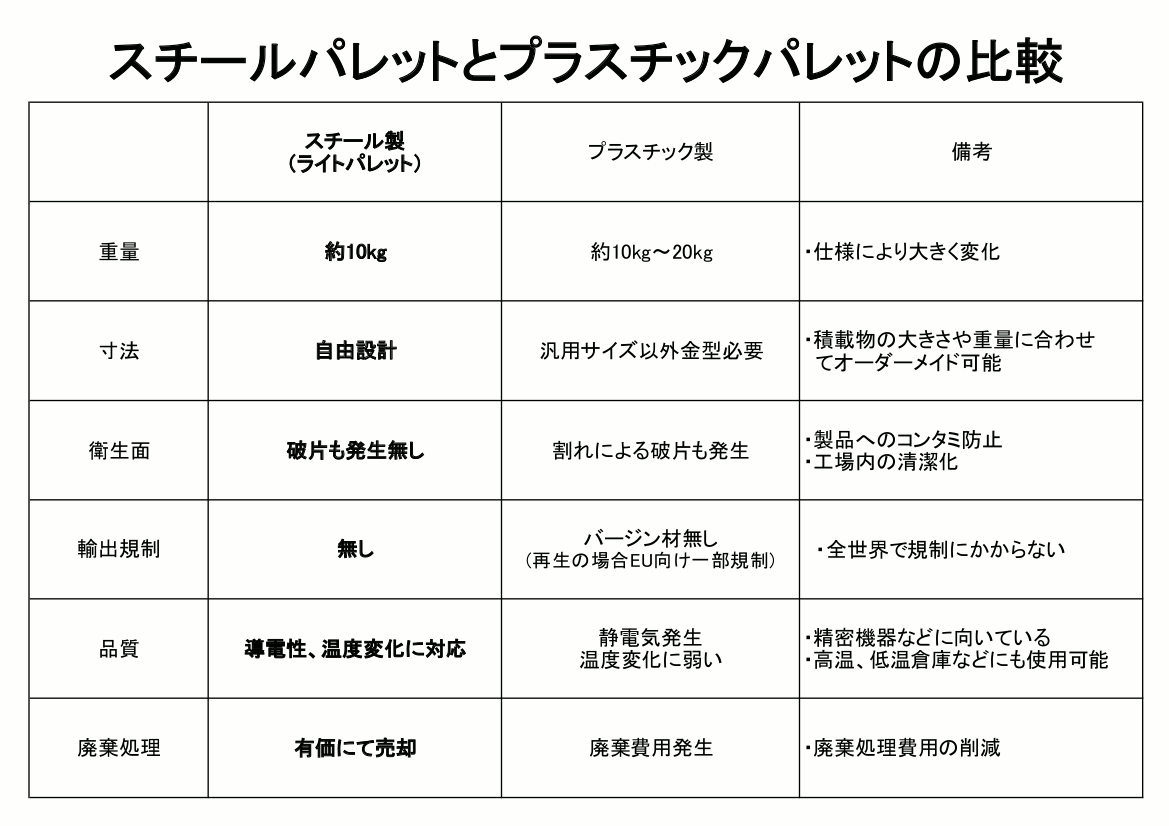 スチールパレットのメリット（対プラスチック製）