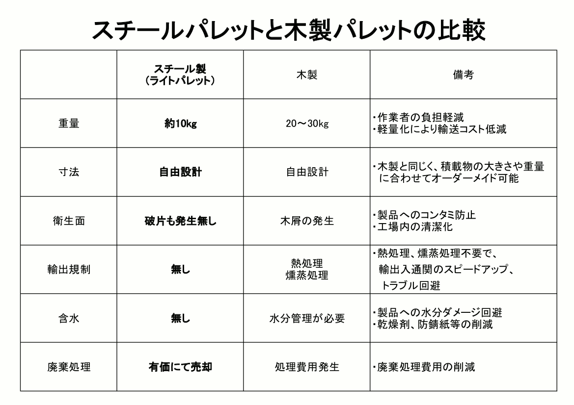 スチールパレットのメリット（対木製）